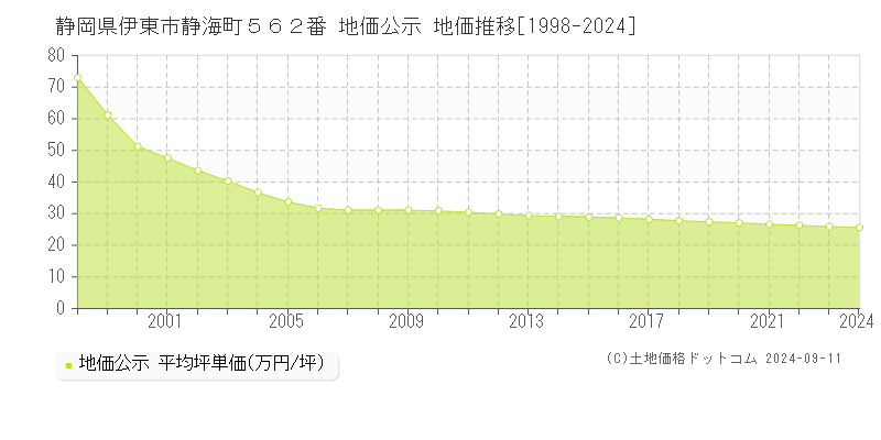 静岡県伊東市静海町５６２番 地価公示 地価推移[1998-2024]