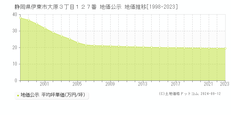 静岡県伊東市大原３丁目１２７番 公示地価 地価推移[1998-2024]