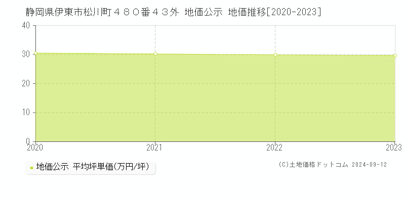 静岡県伊東市松川町４８０番４３外 地価公示 地価推移[2020-2023]