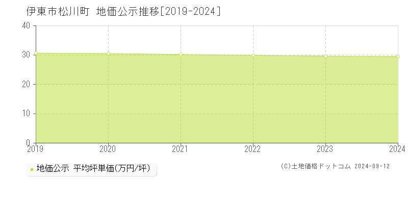 松川町(伊東市)の地価公示推移グラフ(坪単価)[2019-2024年]