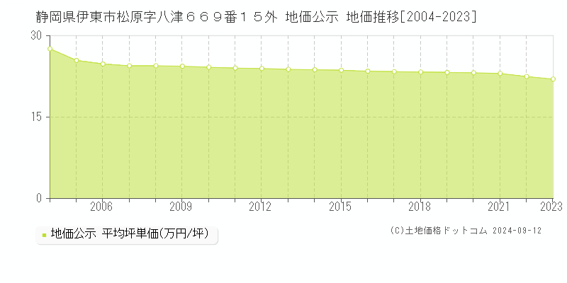 静岡県伊東市松原字八津６６９番１５外 地価公示 地価推移[2004-2023]