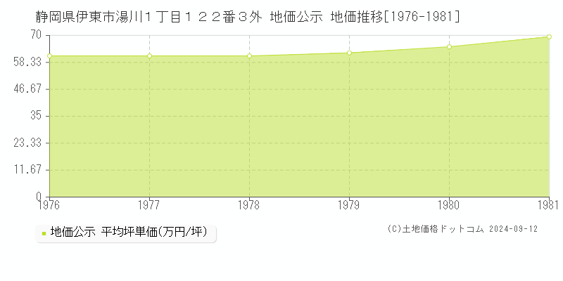 静岡県伊東市湯川１丁目１２２番３外 公示地価 地価推移[1976-1981]