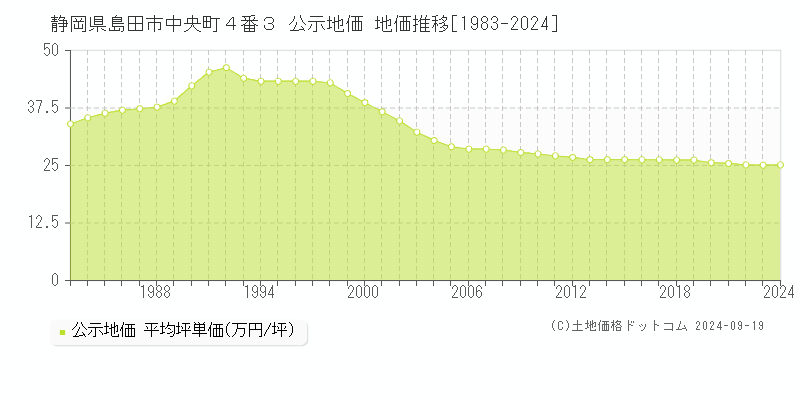 静岡県島田市中央町４番３ 公示地価 地価推移[1983-2024]