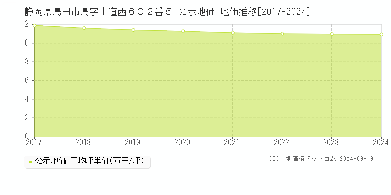 静岡県島田市島字山道西６０２番５ 公示地価 地価推移[2017-2024]