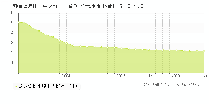 静岡県島田市中央町１１番３ 公示地価 地価推移[1997-2024]