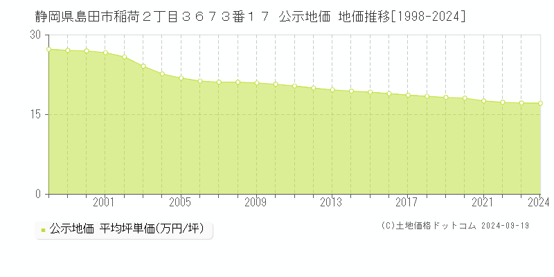 静岡県島田市稲荷２丁目３６７３番１７ 公示地価 地価推移[1998-2024]