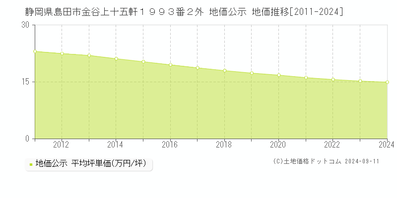 静岡県島田市金谷上十五軒１９９３番２外 地価公示 地価推移[2011-2024]