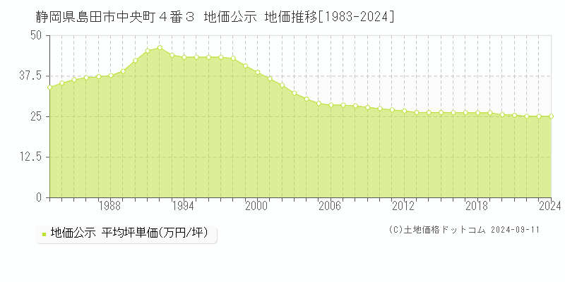 静岡県島田市中央町４番３ 公示地価 地価推移[1983-2024]