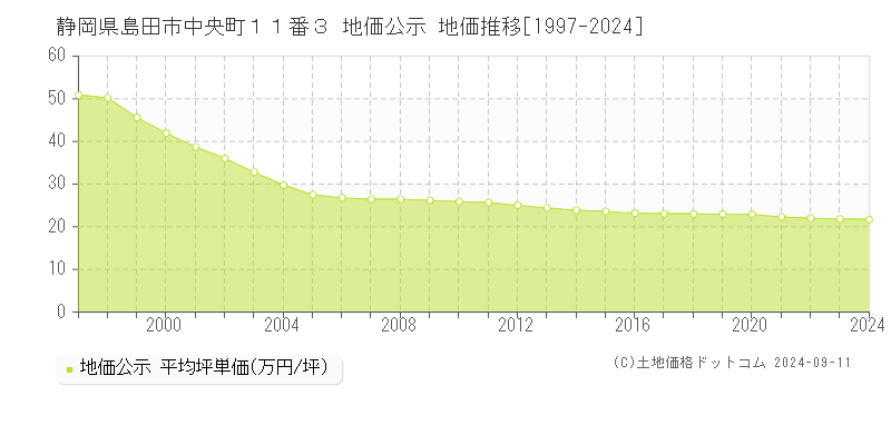 静岡県島田市中央町１１番３ 地価公示 地価推移[1997-2024]