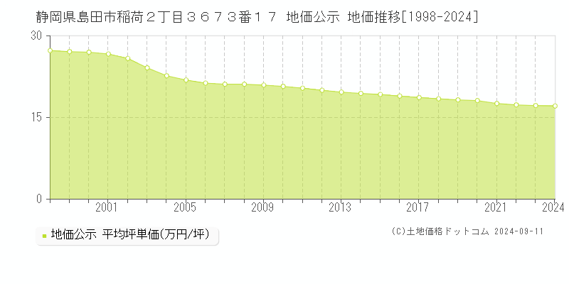 静岡県島田市稲荷２丁目３６７３番１７ 公示地価 地価推移[1998-2024]