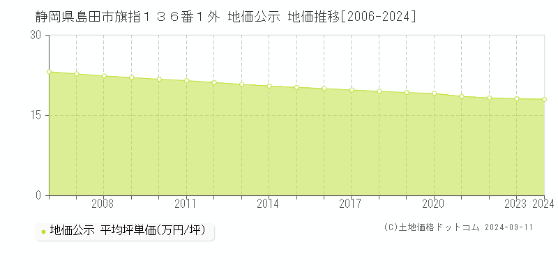 静岡県島田市旗指１３６番１外 地価公示 地価推移[2006-2024]