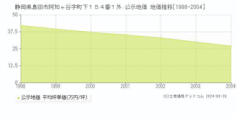 静岡県島田市阿知ヶ谷字町下１５４番１外 公示地価 地価推移[1998-2004]