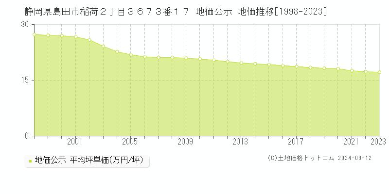 静岡県島田市稲荷２丁目３６７３番１７ 地価公示 地価推移[1998-2023]