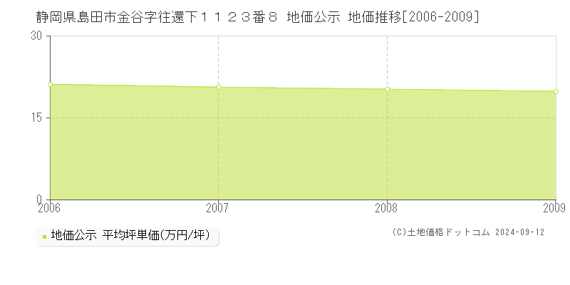 静岡県島田市金谷字往還下１１２３番８ 公示地価 地価推移[2006-2009]