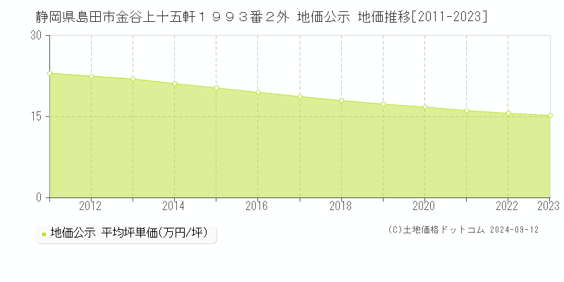 静岡県島田市金谷上十五軒１９９３番２外 地価公示 地価推移[2011-2023]