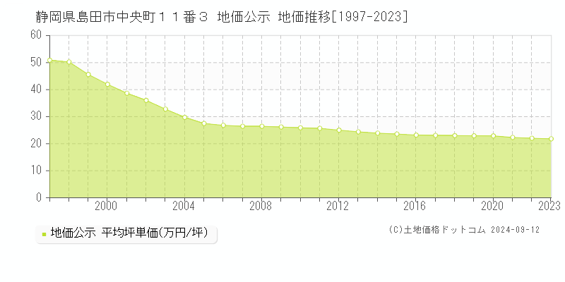 静岡県島田市中央町１１番３ 公示地価 地価推移[1997-2024]