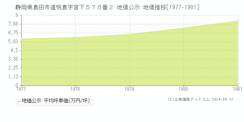 静岡県島田市道悦島字宮下５７８番２ 地価公示 地価推移[1977-1981]