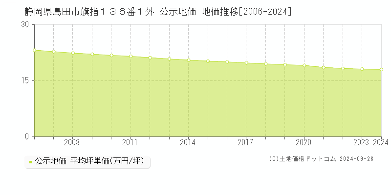 静岡県島田市旗指１３６番１外 公示地価 地価推移[2006-2024]