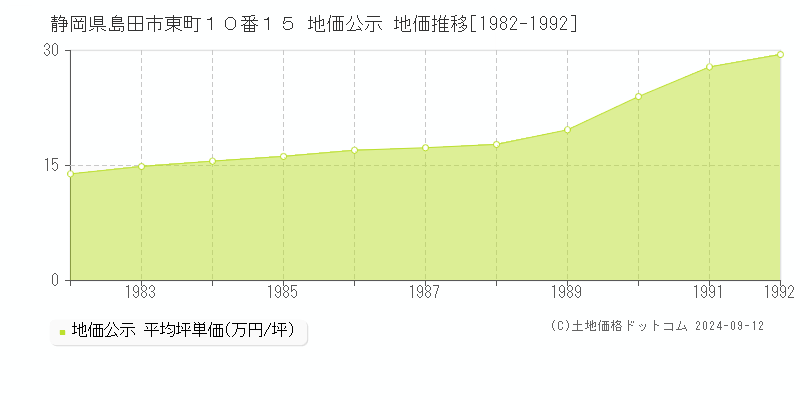 静岡県島田市東町１０番１５ 地価公示 地価推移[1982-1992]