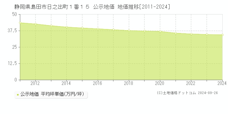 静岡県島田市日之出町１番１５ 公示地価 地価推移[2011-2024]