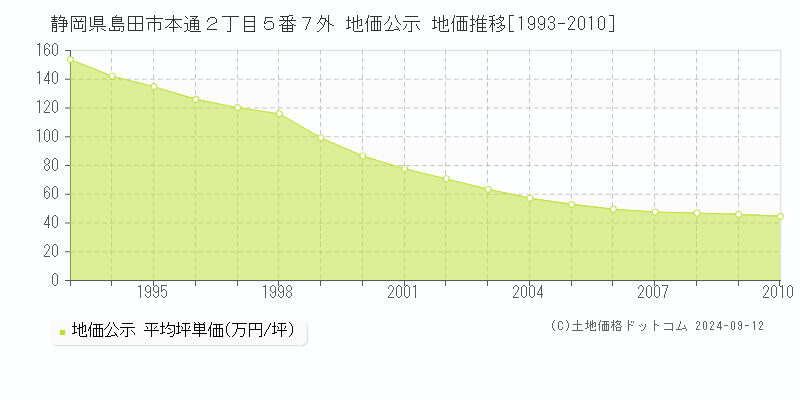 静岡県島田市本通２丁目５番７外 公示地価 地価推移[1993-2010]