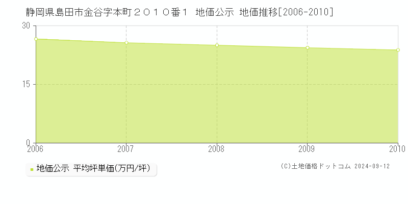 静岡県島田市金谷字本町２０１０番１ 公示地価 地価推移[2006-2010]