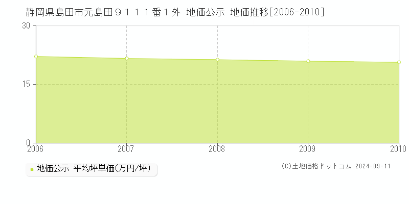 静岡県島田市元島田９１１１番１外 公示地価 地価推移[2006-2010]