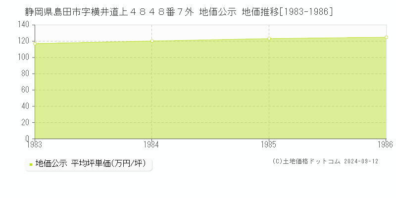 静岡県島田市字横井道上４８４８番７外 地価公示 地価推移[1983-1986]