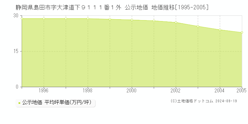 静岡県島田市字大津道下９１１１番１外 公示地価 地価推移[1995-2005]