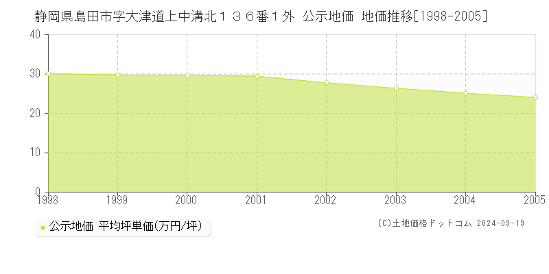 静岡県島田市字大津道上中溝北１３６番１外 公示地価 地価推移[1998-2005]