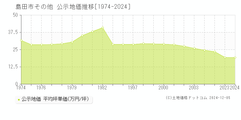 その他(島田市)の公示地価推移グラフ(坪単価)[1974-2005年]