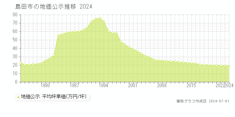 島田市の地価公示推移グラフ 