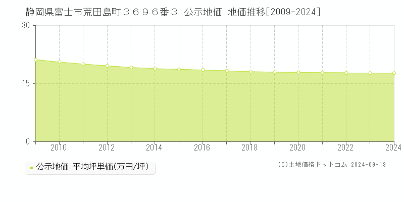 静岡県富士市荒田島町３６９６番３ 公示地価 地価推移[2009-2023]