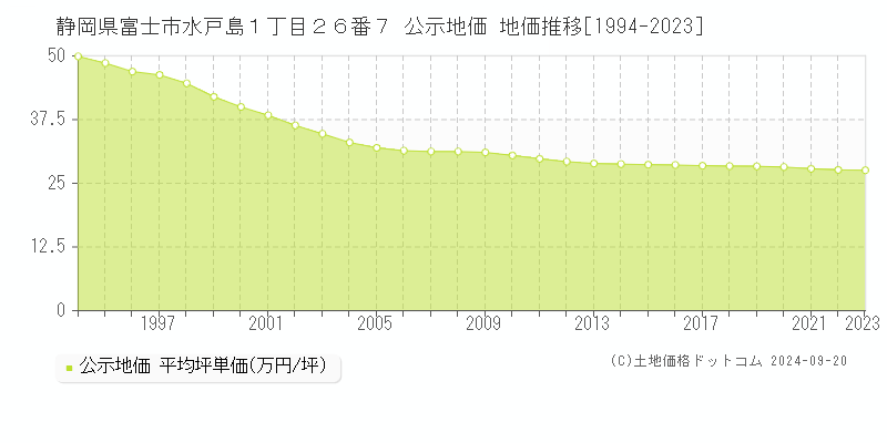 静岡県富士市水戸島１丁目２６番７ 公示地価 地価推移[1994-2023]