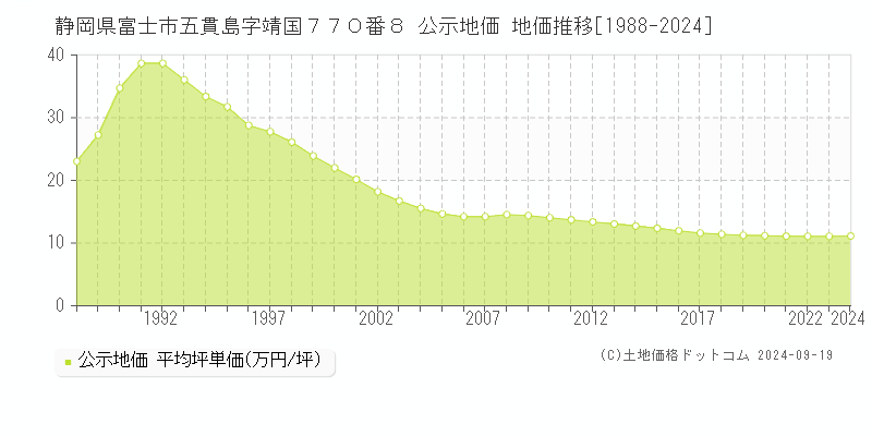 静岡県富士市五貫島字靖国７７０番８ 公示地価 地価推移[1988-2021]