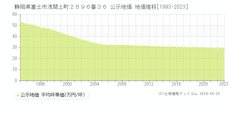 静岡県富士市浅間上町２８９６番３６ 公示地価 地価推移[1993-2020]