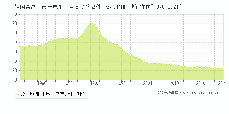 静岡県富士市吉原１丁目８０番２外 公示地価 地価推移[1975-2020]