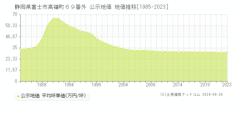 静岡県富士市高嶺町６９番外 公示地価 地価推移[1985-2020]