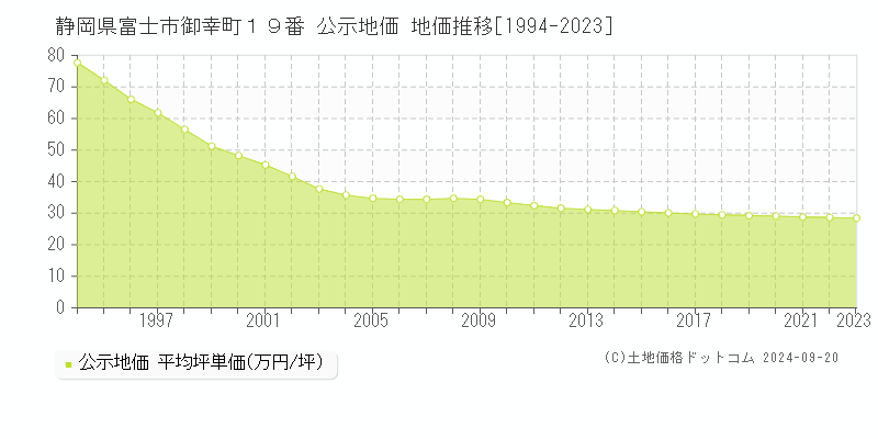 静岡県富士市御幸町１９番 公示地価 地価推移[1994-2021]