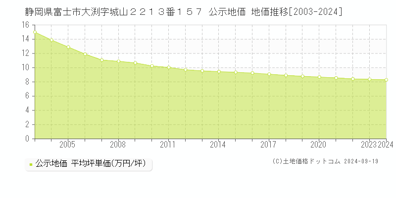 静岡県富士市大渕字城山２２１３番１５７ 公示地価 地価推移[2003-2022]