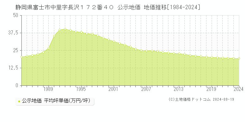 静岡県富士市中里字長沢１７２番４０ 公示地価 地価推移[1984-2024]