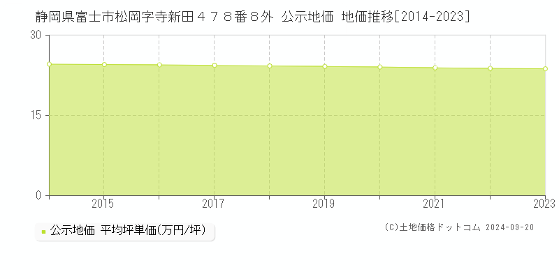 静岡県富士市松岡字寺新田４７８番８外 公示地価 地価推移[2014-2021]