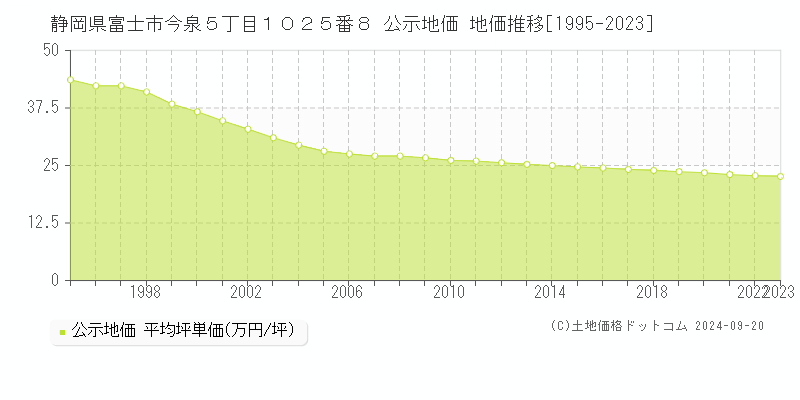 静岡県富士市今泉５丁目１０２５番８ 公示地価 地価推移[1995-2021]