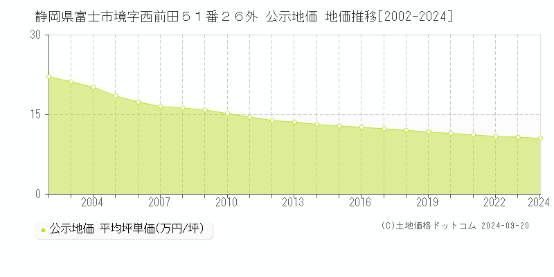 静岡県富士市境字西前田５１番２６外 公示地価 地価推移[2002-2022]