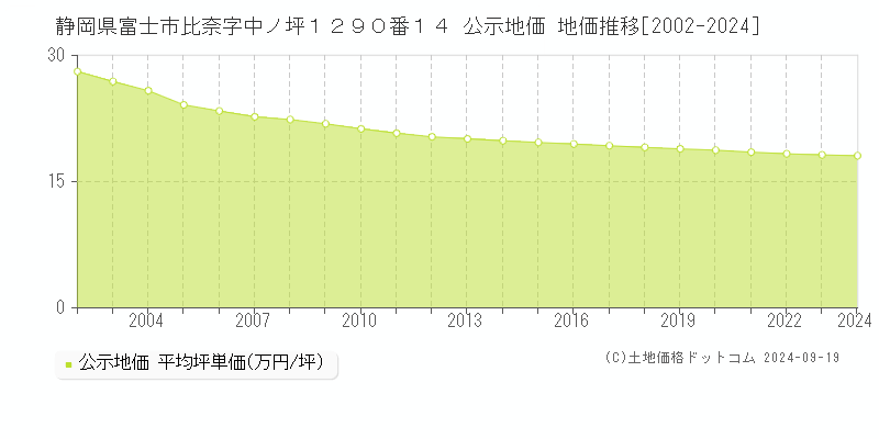 静岡県富士市比奈字中ノ坪１２９０番１４ 公示地価 地価推移[2002-2024]