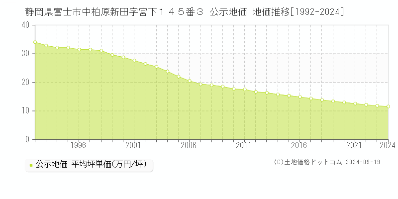 静岡県富士市中柏原新田字宮下１４５番３ 公示地価 地価推移[1992-2023]