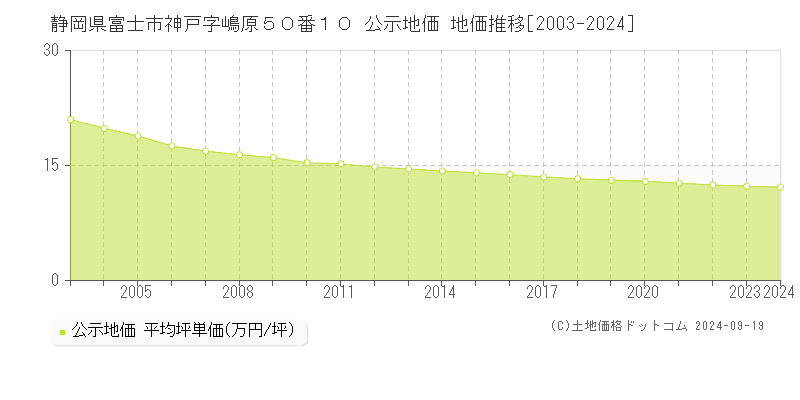 静岡県富士市神戸字嶋原５０番１０ 公示地価 地価推移[2003-2024]