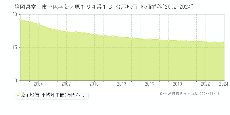 静岡県富士市一色字荻ノ原１６４番１３ 公示地価 地価推移[2002-2023]