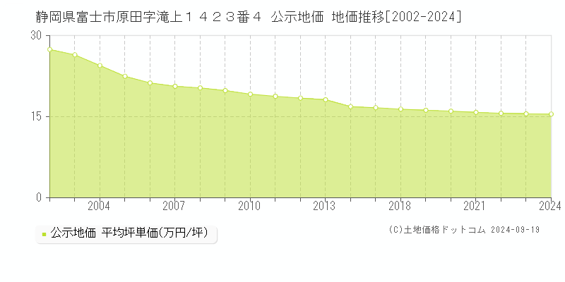 静岡県富士市原田字滝上１４２３番４ 公示地価 地価推移[2002-2022]