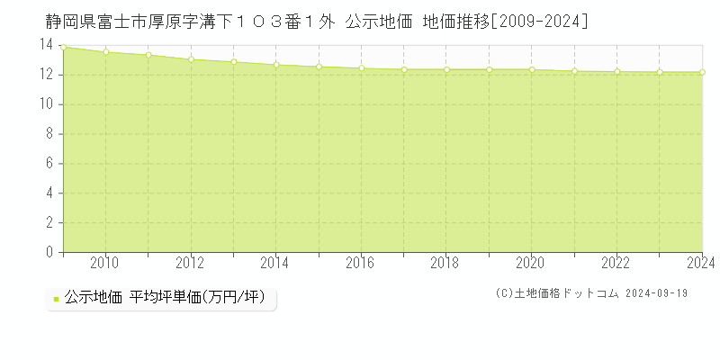 静岡県富士市厚原字溝下１０３番１外 公示地価 地価推移[2009-2024]